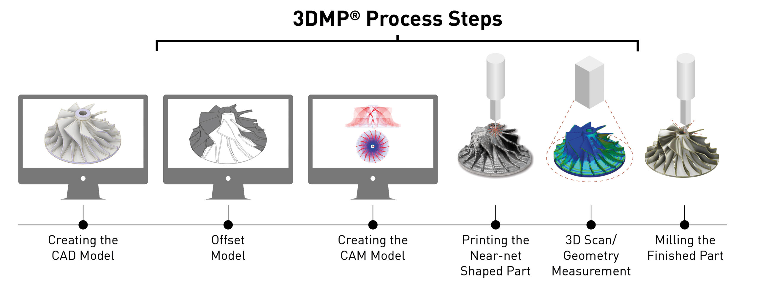 Process Chain