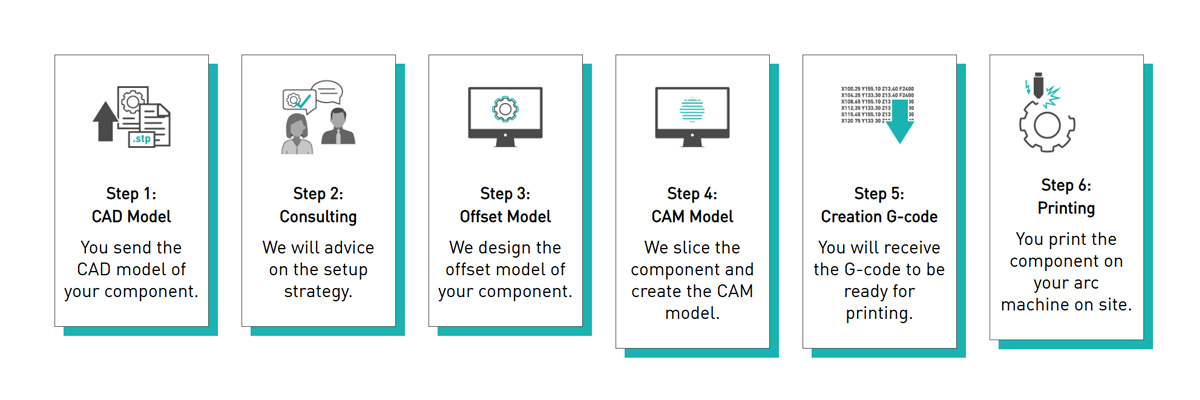 Your steps to the perfect component